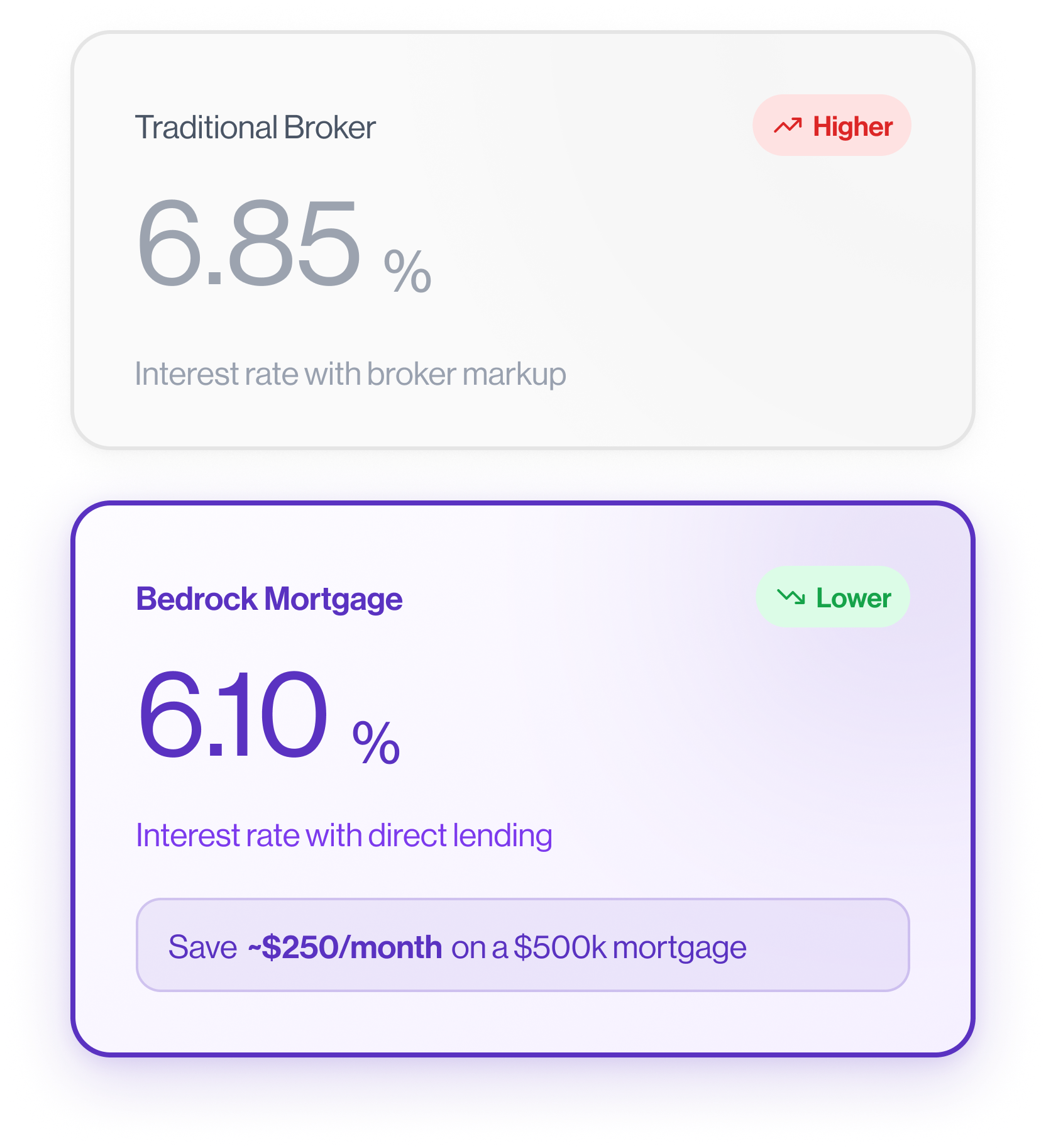 Better rates comparison
