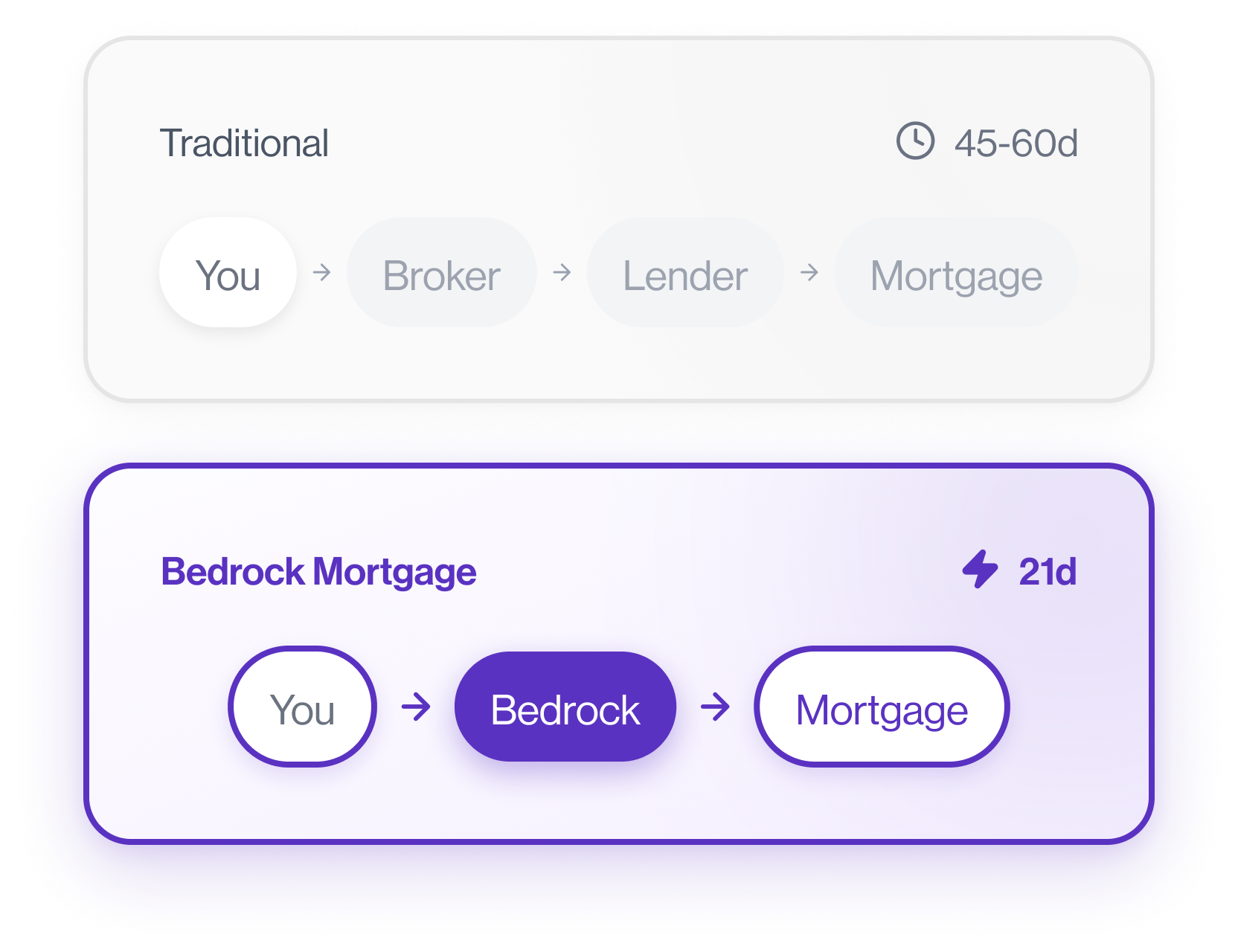 Direct lender flow comparison